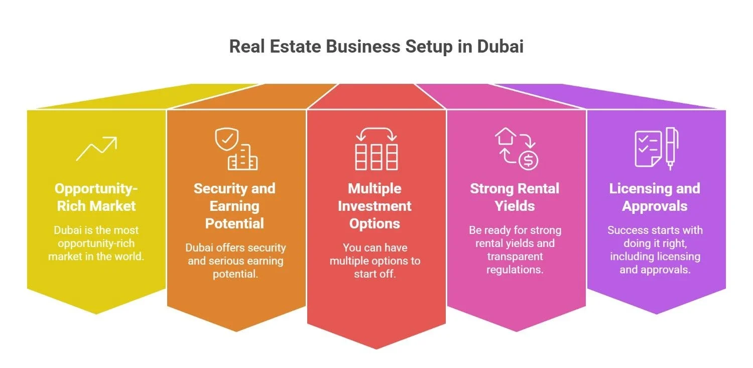 real estate business setup in Dubai