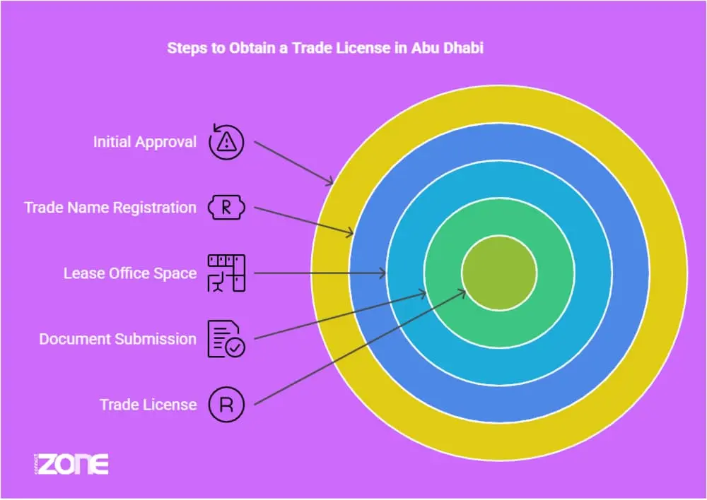 Steps to Obtain a Trade License in Abu Dhabi