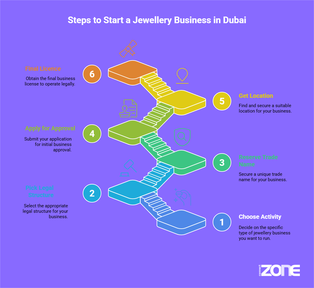 How to Start Gold Jewellery Business