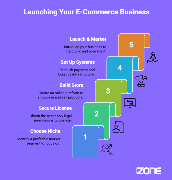 Steps to Start Your E-Commerce Business