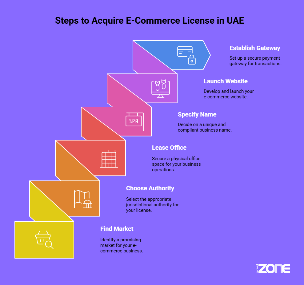 Acquire E-Commerce License