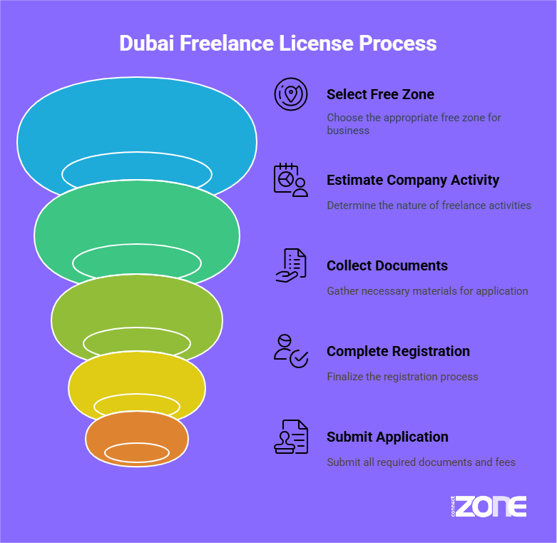Dubai Freelance Business License in Simple Steps