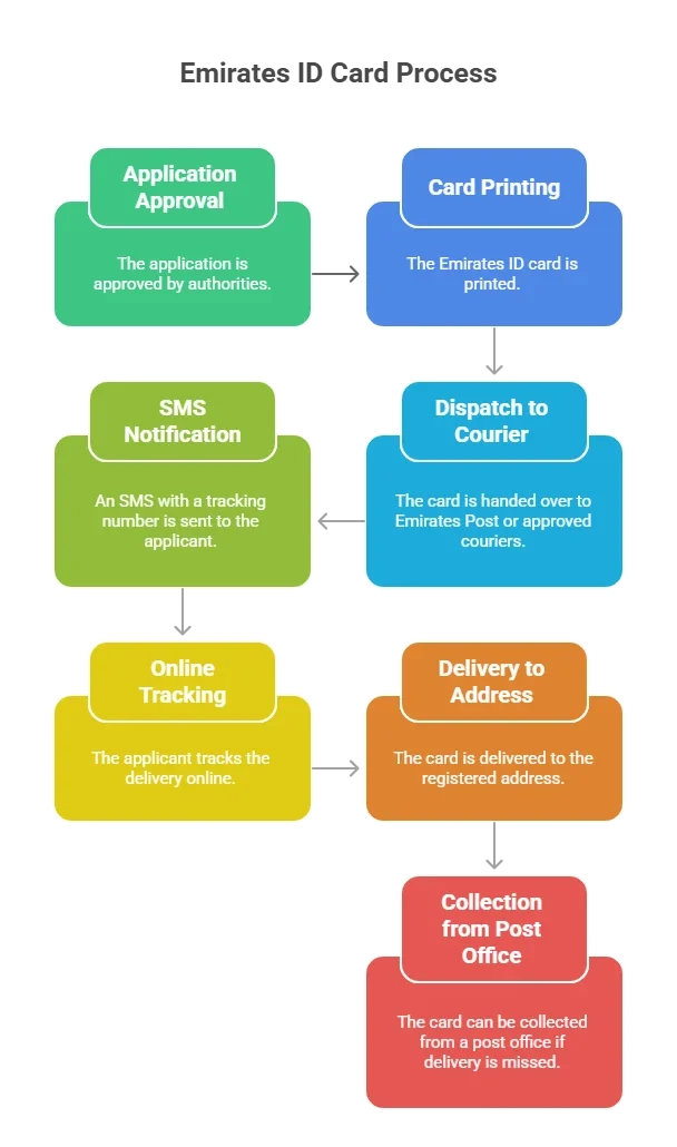 Emirates ID card delivery tracking and status update