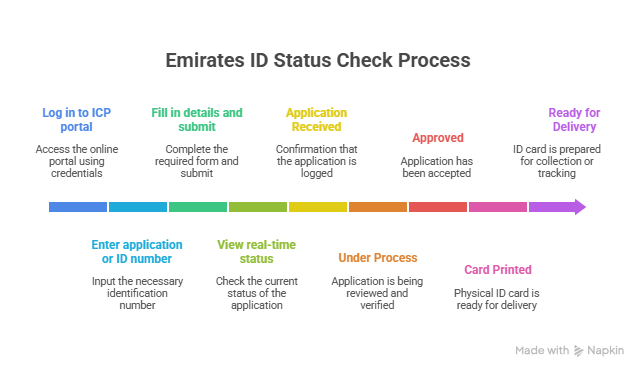 How to check Emirates ID status online using ICP portal
